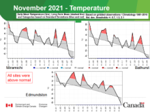 Temperatures in November