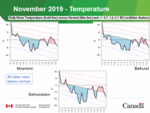 November temperatures