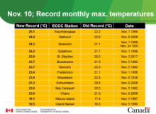 Record temperatures in November 2020